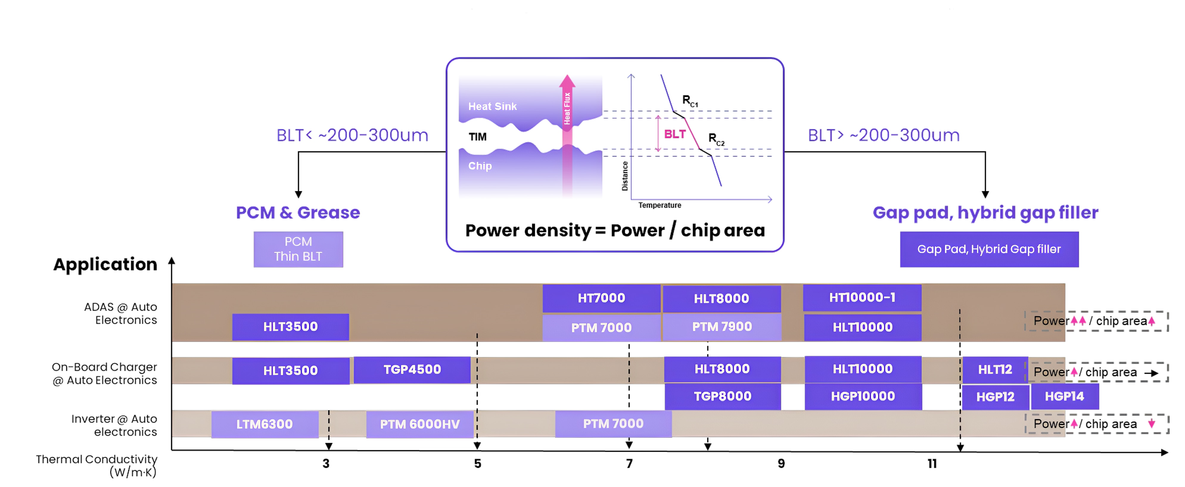 Solstice thermal material portfolio mapped to application power density, from PCM thin bond line solutions to gap pads and hybrid gap fillers across ADAS, on-board charger, and inverter automotive electronics.
