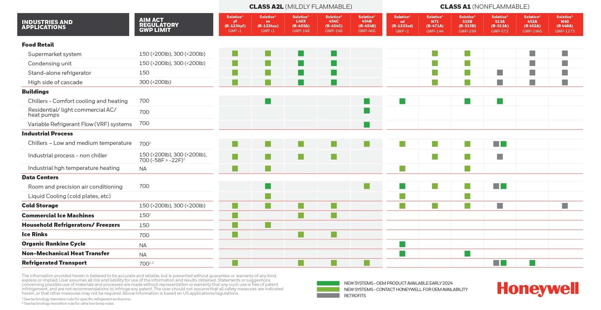 Solstice® A2L refrigerants Chart