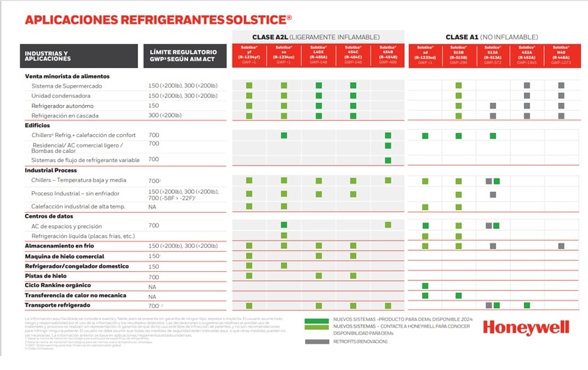 Solstice® A2L refrigerants Chart