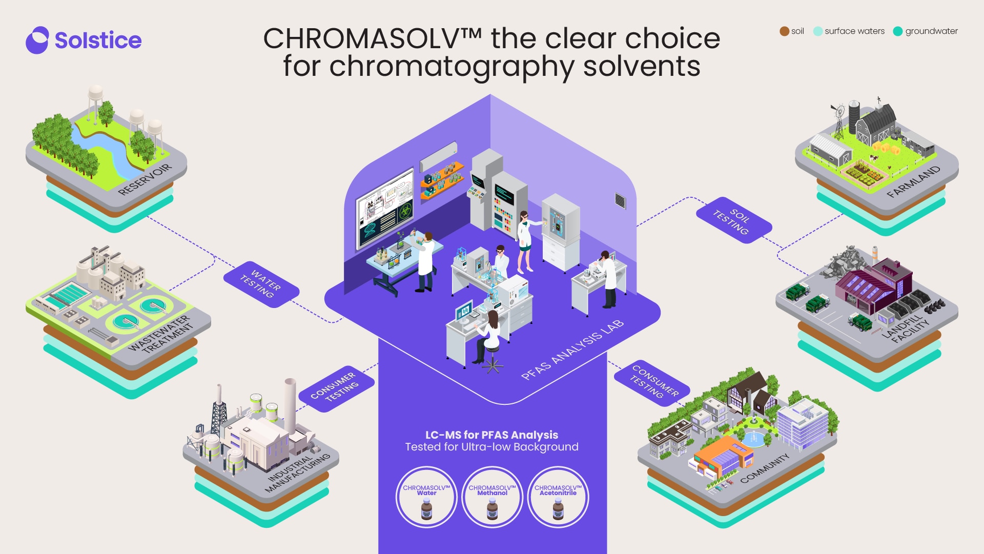 Isometric infographic showing Chromasolv™ LC-MS solvents at the centre of a PFAS analysis lab, linked to soil, water and consumer testing across reservoir, farmland, wastewater, landfill, industrial and community sites, with Chromasolv™ Water, Methanol and Acetonitrile shown as ultra-low-background solvents.