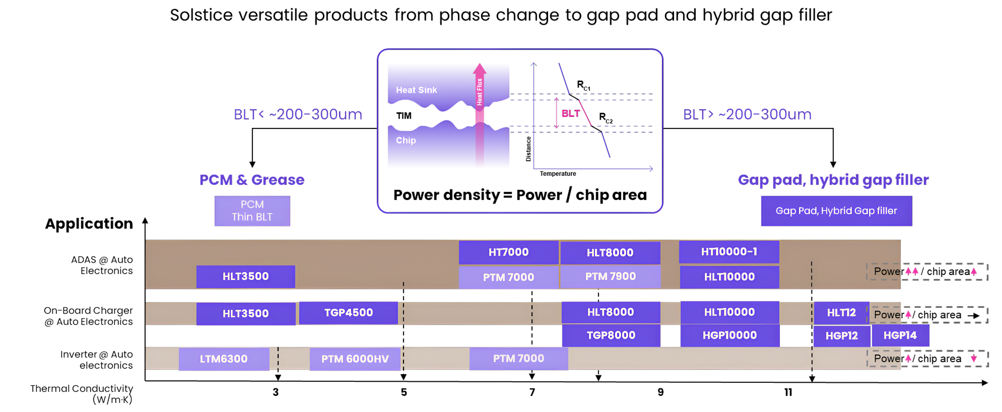 Solstice thermal material portfolio mapped to application power density, from PCM thin bond line solutions to gap pads and hybrid gap fillers across ADAS, on-board charger, and inverter automotive electronics.